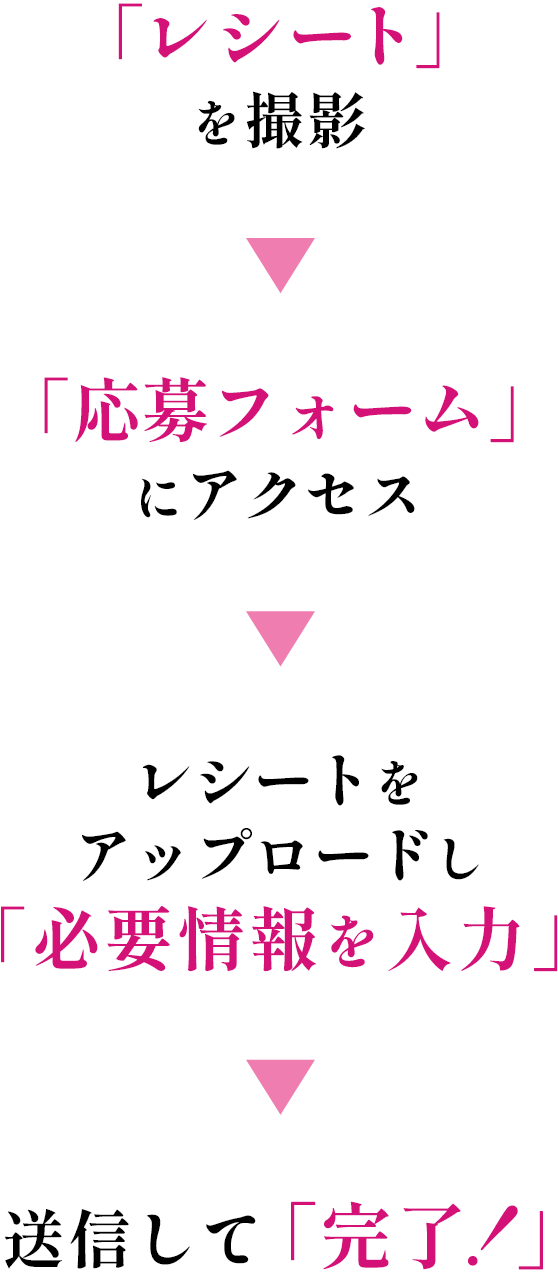 「レシート」を撮影→「応募フォーム」にアクセス→レシートをアップロードし「必要情報を入力」→送信して「完了！」